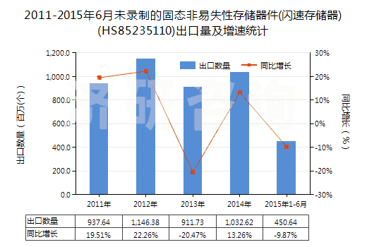 2011-2015年6月未錄制的固態(tài)非易失性存儲(chǔ)器件(閃速存儲(chǔ)器)(HS85235110)出口量及增速統(tǒng)計(jì)